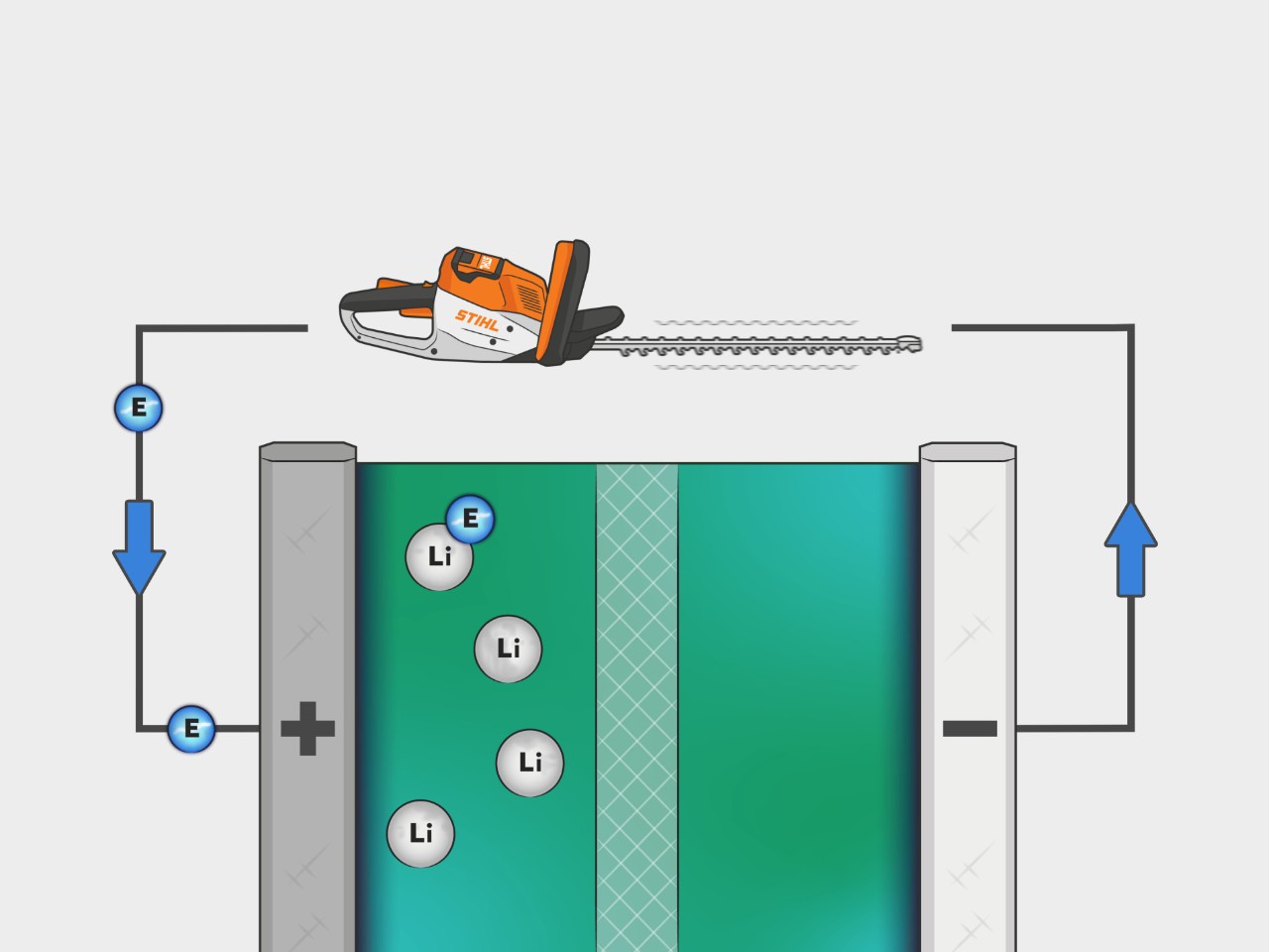 Procesul unui acumulator litiu-ion de la STIHL este prezentat ilustrat în imagini. Electronii circulă de la anod la catod în timpul utilizării utilajului.